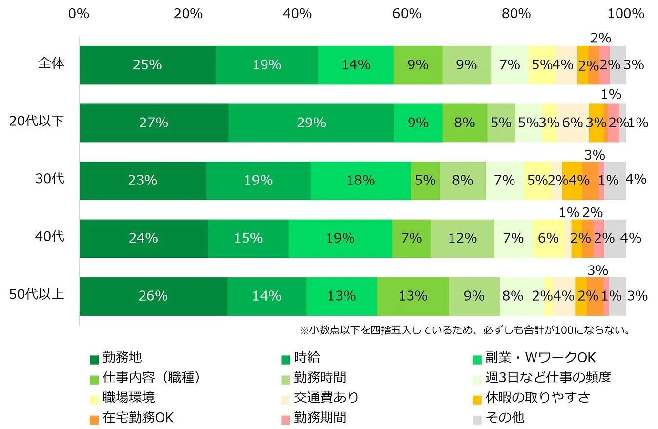 アルバイト探しで譲れない条件　「時給」を上回る1位は？